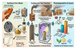 Transformation of Rusty Iron as a TiO₂ Dopant for CO Photodegradation of Jepara Furniture Wooden Oven Exhaust